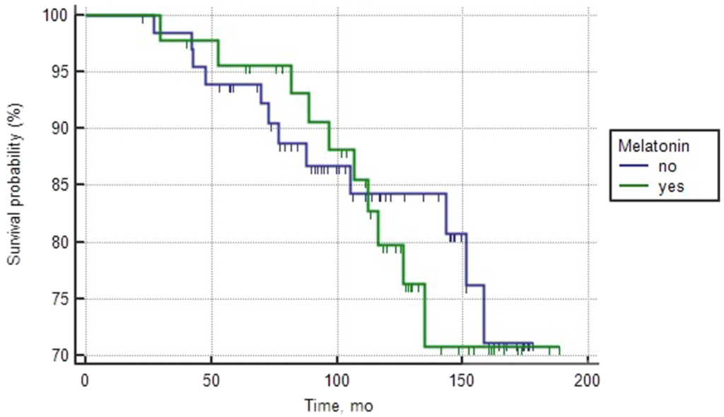 Overall survival curves of patients with good prognosis PCa depending on the intake of melatonin (log rank test > 0.05)