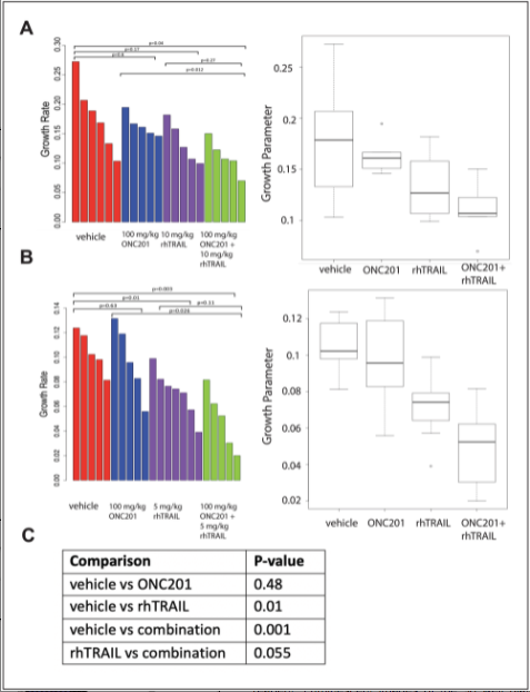 Figure 5: Combination of rhTRAIL and ONC201 in the MDA-MB-361 xenograft model.