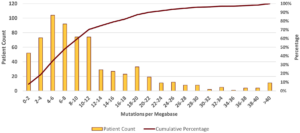 Figure 2: TMB distribution in non-small cell lung cancer