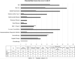 Figure 1: Demographic factors, comorbidities and therapy regime of the melanoma patients in percentage, age in years.