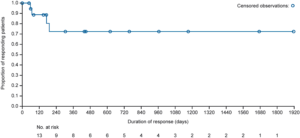 Figure 2: Kaplan–Meier curve for estimated median DOR in the DLBCL combined cohort (response-evaluable population).