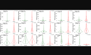 Figure 2: Comparison of human LY6 gene expression in normal uterine tissue (n = 146) to expression in uterine corpus endometrial carcinoma (n = 547).