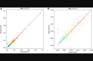 Figure 5: Correlation between observed AF and expected AF for 401 cancer-associated genes in a tumor tissue sample diluted with the corresponding normal specimen. NeXT Dx™
