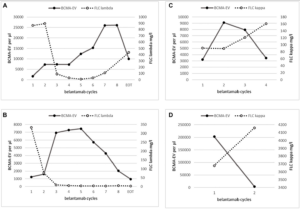 Figure 3: Patient examples of inverse correlation of BCMA and FLC changes during course of therapy.