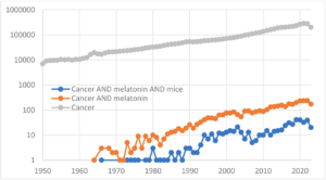 Figure 1: Trends in the annual numbers of publications.