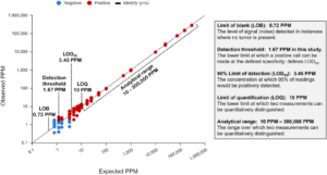 Figure 8: Major analytical performance measurements of the NeXT Personal® assay.