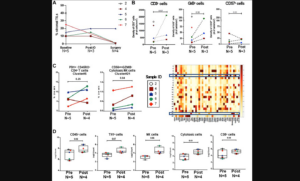 Figure 2: Analysis of immune cell subsets during neoadjuvant therapy.