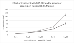 Figure 2: Effect of treatment with MIA-602 on the growth of Doxorubicin-resistant K-562 tumors xenographed into nude mice.