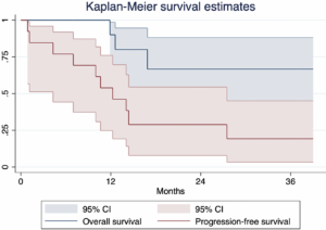 Rare Pancreatic Cancer Patients Show Strong Response to Immunotherapy