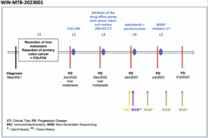 WIN International Molecular Tumor Board Recommends Tailored Treatment for Advanced Colorectal Cancer
