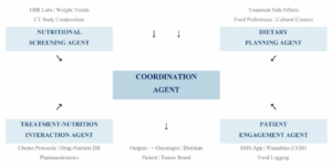 Agentic AI Systems May Transform Nutritional Care in Oncology